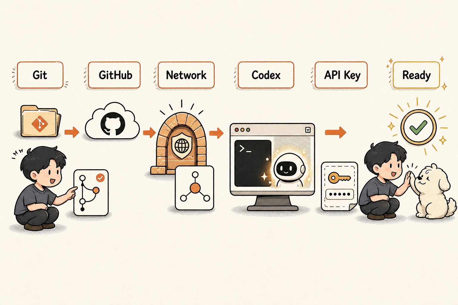Codex 安装配置流程图